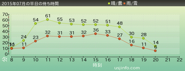 ﾌﾗｲﾝｸﾞ･ｽﾇｰﾋﾟｰの2015年7月の待ち時間グラフ