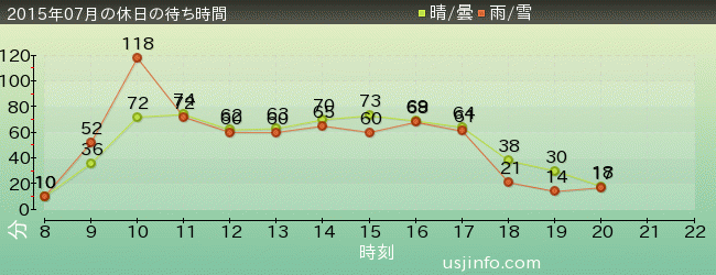ﾌﾗｲﾝｸﾞ･ｽﾇｰﾋﾟｰの2015年7月の待ち時間グラフ