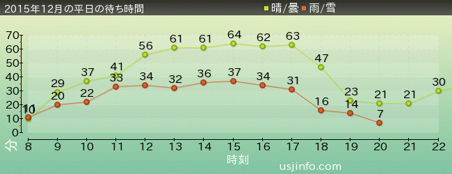 ﾌﾗｲﾝｸﾞ･ｽﾇｰﾋﾟｰの2015年12月の待ち時間グラフ