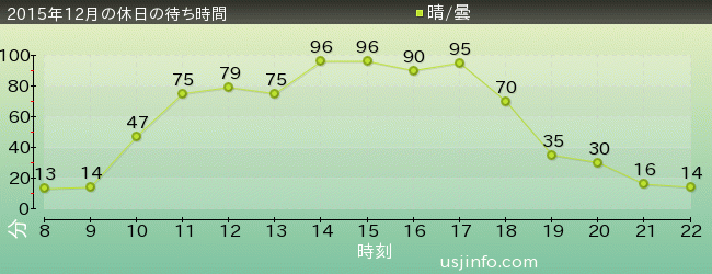 ﾌﾗｲﾝｸﾞ･ｽﾇｰﾋﾟｰの2015年12月の待ち時間グラフ