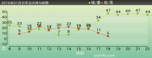ﾌﾗｲﾝｸﾞ･ｽﾇｰﾋﾟｰの2016年1月の待ち時間グラフ