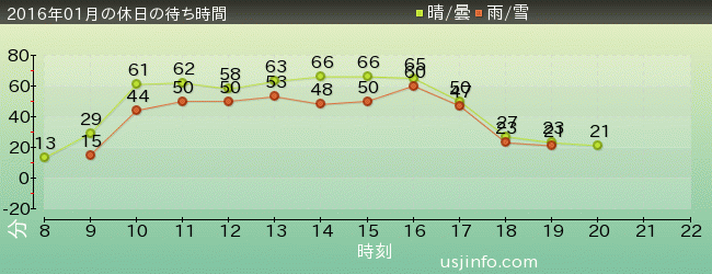 ﾌﾗｲﾝｸﾞ･ｽﾇｰﾋﾟｰの2016年1月の待ち時間グラフ