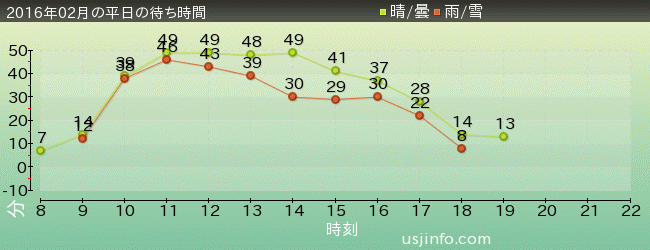 ﾌﾗｲﾝｸﾞ･ｽﾇｰﾋﾟｰの2016年2月の待ち時間グラフ