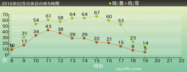ﾌﾗｲﾝｸﾞ･ｽﾇｰﾋﾟｰの2016年2月の待ち時間グラフ