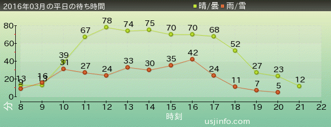 ﾌﾗｲﾝｸﾞ･ｽﾇｰﾋﾟｰの2016年3月の待ち時間グラフ