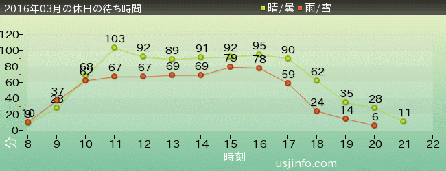 ﾌﾗｲﾝｸﾞ･ｽﾇｰﾋﾟｰの2016年3月の待ち時間グラフ
