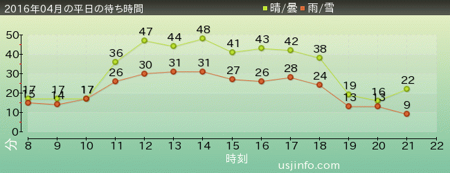 ﾌﾗｲﾝｸﾞ･ｽﾇｰﾋﾟｰの2016年4月の待ち時間グラフ