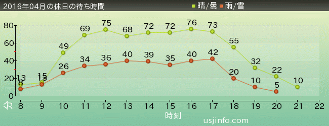 ﾌﾗｲﾝｸﾞ･ｽﾇｰﾋﾟｰの2016年4月の待ち時間グラフ