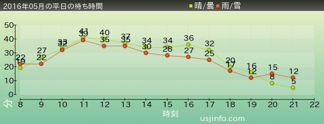 ﾌﾗｲﾝｸﾞ･ｽﾇｰﾋﾟｰの2016年5月の待ち時間グラフ