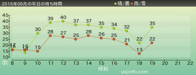 ﾌﾗｲﾝｸﾞ･ｽﾇｰﾋﾟｰの2016年6月の待ち時間グラフ