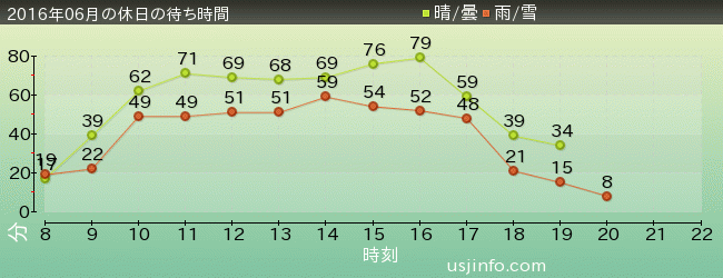 ﾌﾗｲﾝｸﾞ･ｽﾇｰﾋﾟｰの2016年6月の待ち時間グラフ