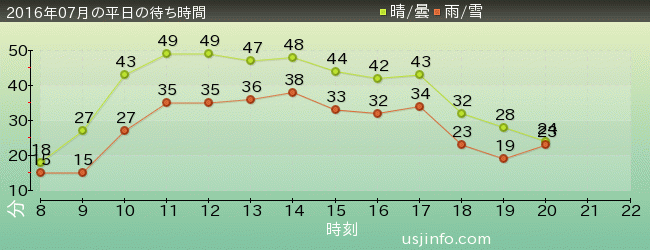 ﾌﾗｲﾝｸﾞ･ｽﾇｰﾋﾟｰの2016年7月の待ち時間グラフ