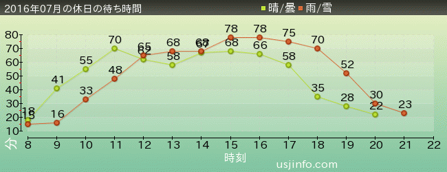 ﾌﾗｲﾝｸﾞ･ｽﾇｰﾋﾟｰの2016年7月の待ち時間グラフ
