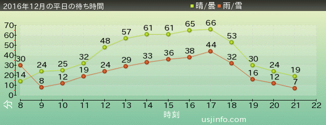 ﾌﾗｲﾝｸﾞ･ｽﾇｰﾋﾟｰの2016年12月の待ち時間グラフ