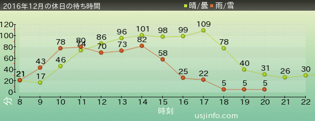 ﾌﾗｲﾝｸﾞ･ｽﾇｰﾋﾟｰの2016年12月の待ち時間グラフ