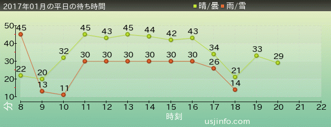ﾌﾗｲﾝｸﾞ･ｽﾇｰﾋﾟｰの2017年1月の待ち時間グラフ