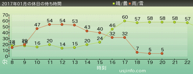 ﾌﾗｲﾝｸﾞ･ｽﾇｰﾋﾟｰの2017年1月の待ち時間グラフ