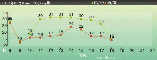 ﾌﾗｲﾝｸﾞ･ｽﾇｰﾋﾟｰの2017年2月の待ち時間グラフ