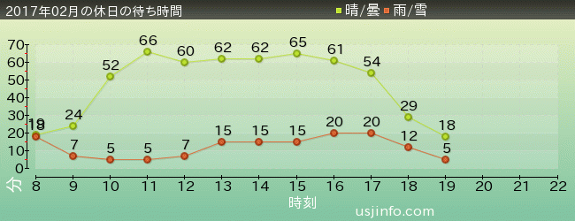 ﾌﾗｲﾝｸﾞ･ｽﾇｰﾋﾟｰの2017年2月の待ち時間グラフ