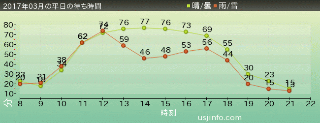 ﾌﾗｲﾝｸﾞ･ｽﾇｰﾋﾟｰの2017年3月の待ち時間グラフ