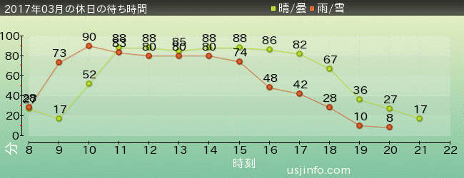 ﾌﾗｲﾝｸﾞ･ｽﾇｰﾋﾟｰの2017年3月の待ち時間グラフ