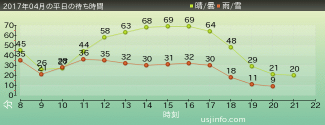 ﾌﾗｲﾝｸﾞ･ｽﾇｰﾋﾟｰの2017年4月の待ち時間グラフ