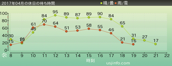 ﾌﾗｲﾝｸﾞ･ｽﾇｰﾋﾟｰの2017年4月の待ち時間グラフ