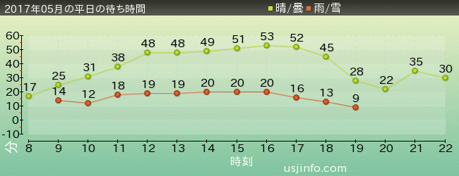 ﾌﾗｲﾝｸﾞ･ｽﾇｰﾋﾟｰの2017年5月の待ち時間グラフ