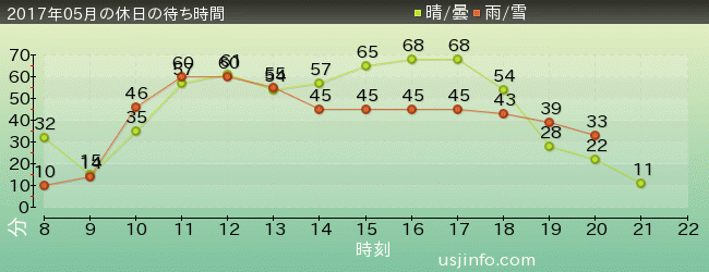 ﾌﾗｲﾝｸﾞ･ｽﾇｰﾋﾟｰの2017年5月の待ち時間グラフ