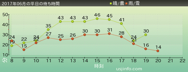 ﾌﾗｲﾝｸﾞ･ｽﾇｰﾋﾟｰの2017年6月の待ち時間グラフ