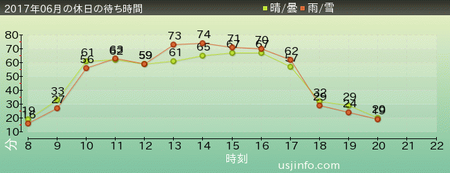 ﾌﾗｲﾝｸﾞ･ｽﾇｰﾋﾟｰの2017年6月の待ち時間グラフ