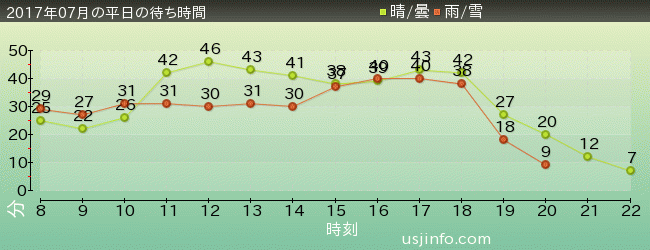 ﾌﾗｲﾝｸﾞ･ｽﾇｰﾋﾟｰの2017年7月の待ち時間グラフ