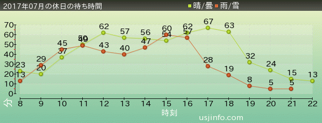 ﾌﾗｲﾝｸﾞ･ｽﾇｰﾋﾟｰの2017年7月の待ち時間グラフ