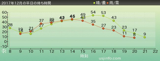 ﾌﾗｲﾝｸﾞ･ｽﾇｰﾋﾟｰの2017年12月の待ち時間グラフ