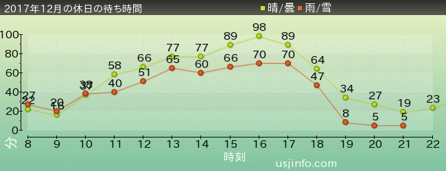 ﾌﾗｲﾝｸﾞ･ｽﾇｰﾋﾟｰの2017年12月の待ち時間グラフ