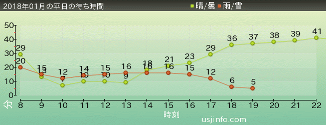 ﾌﾗｲﾝｸﾞ･ｽﾇｰﾋﾟｰの2018年1月の待ち時間グラフ