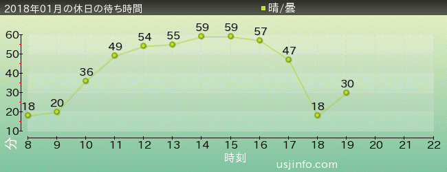 ﾌﾗｲﾝｸﾞ･ｽﾇｰﾋﾟｰの2018年1月の待ち時間グラフ