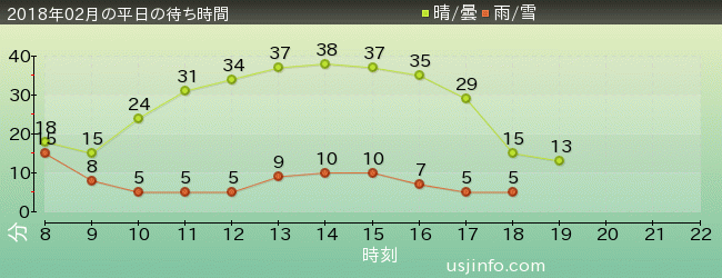 ﾌﾗｲﾝｸﾞ･ｽﾇｰﾋﾟｰの2018年2月の待ち時間グラフ