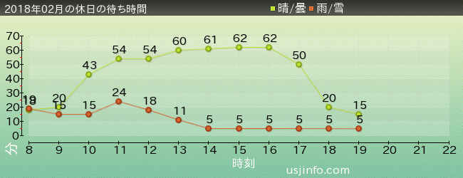 ﾌﾗｲﾝｸﾞ･ｽﾇｰﾋﾟｰの2018年2月の待ち時間グラフ