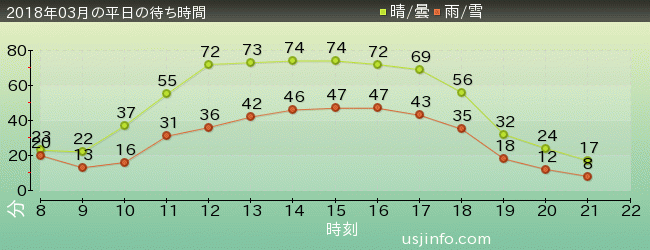 ﾌﾗｲﾝｸﾞ･ｽﾇｰﾋﾟｰの2018年3月の待ち時間グラフ
