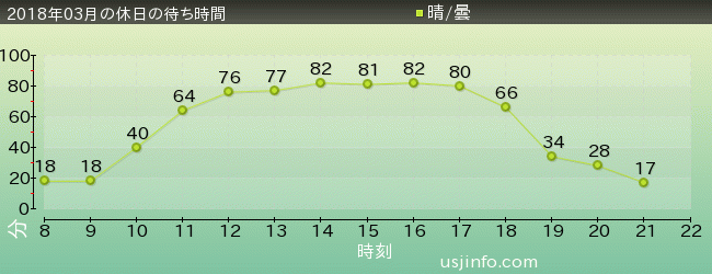 ﾌﾗｲﾝｸﾞ･ｽﾇｰﾋﾟｰの2018年3月の待ち時間グラフ