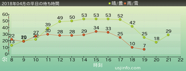 ﾌﾗｲﾝｸﾞ･ｽﾇｰﾋﾟｰの2018年4月の待ち時間グラフ