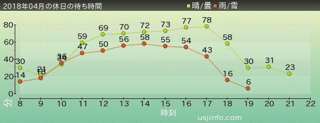 ﾌﾗｲﾝｸﾞ･ｽﾇｰﾋﾟｰの2018年4月の待ち時間グラフ