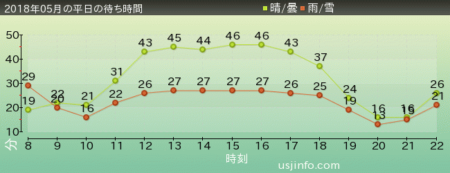 ﾌﾗｲﾝｸﾞ･ｽﾇｰﾋﾟｰの2018年5月の待ち時間グラフ