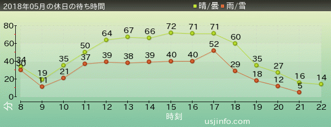 ﾌﾗｲﾝｸﾞ･ｽﾇｰﾋﾟｰの2018年5月の待ち時間グラフ