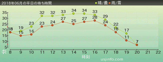 ﾌﾗｲﾝｸﾞ･ｽﾇｰﾋﾟｰの2018年6月の待ち時間グラフ