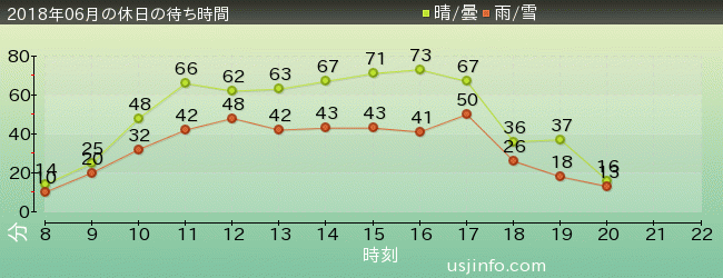 ﾌﾗｲﾝｸﾞ･ｽﾇｰﾋﾟｰの2018年6月の待ち時間グラフ