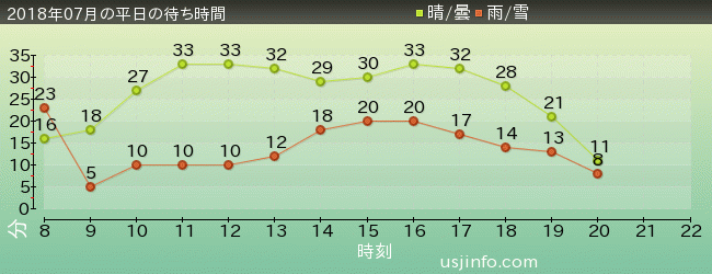 ﾌﾗｲﾝｸﾞ･ｽﾇｰﾋﾟｰの2018年7月の待ち時間グラフ