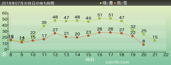 ﾌﾗｲﾝｸﾞ･ｽﾇｰﾋﾟｰの2018年7月の待ち時間グラフ