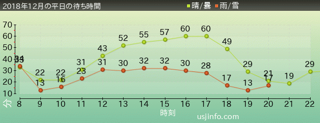 ﾌﾗｲﾝｸﾞ･ｽﾇｰﾋﾟｰの2018年12月の待ち時間グラフ
